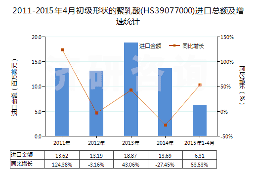 2011-2015年4月初級(jí)形狀的聚乳酸(HS39077000)進(jìn)口總額及增速統(tǒng)計(jì)